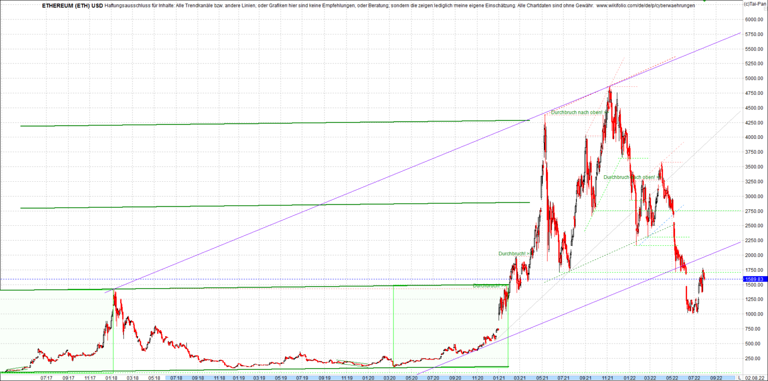 Ethereum Eth Chart Von Heute Morgen Anbei Ethereumzertifikate